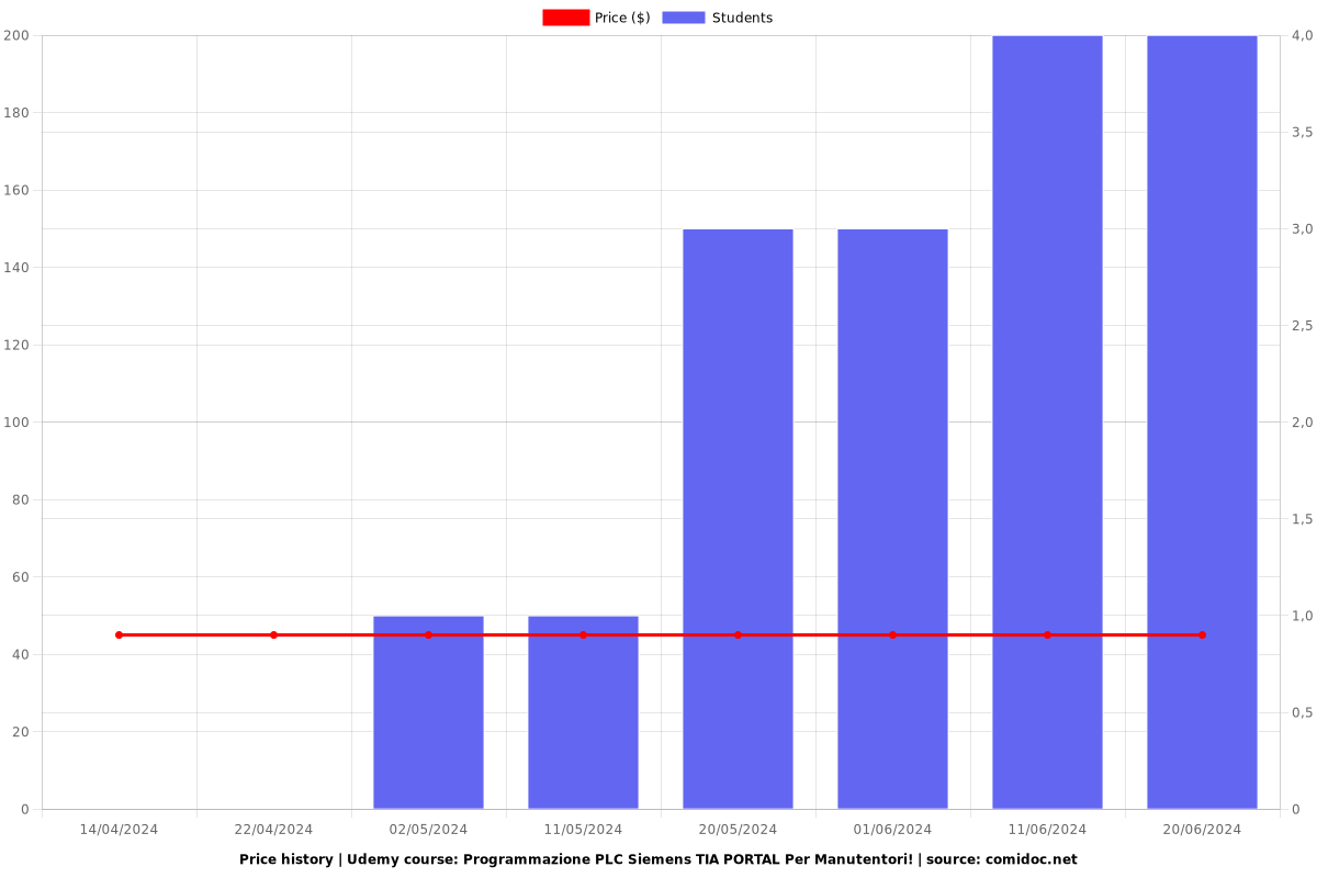 Programmazione PLC Siemens TIA PORTAL Per Manutentori! - Price chart