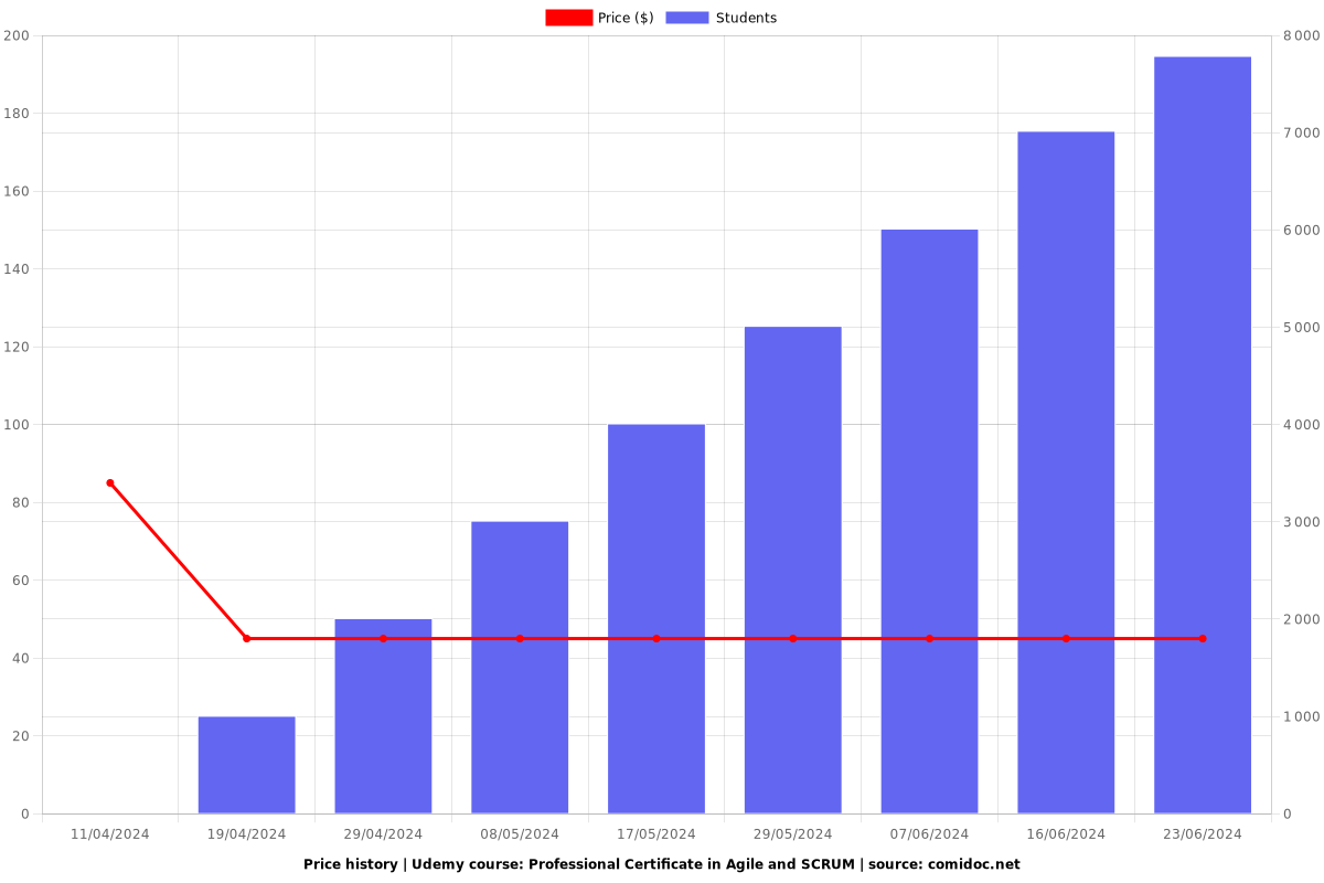 Professional Certificate in Agile and SCRUM - Price chart