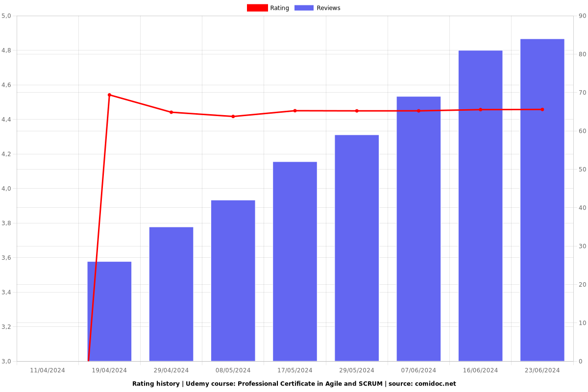 Professional Certificate in Agile and SCRUM - Ratings chart