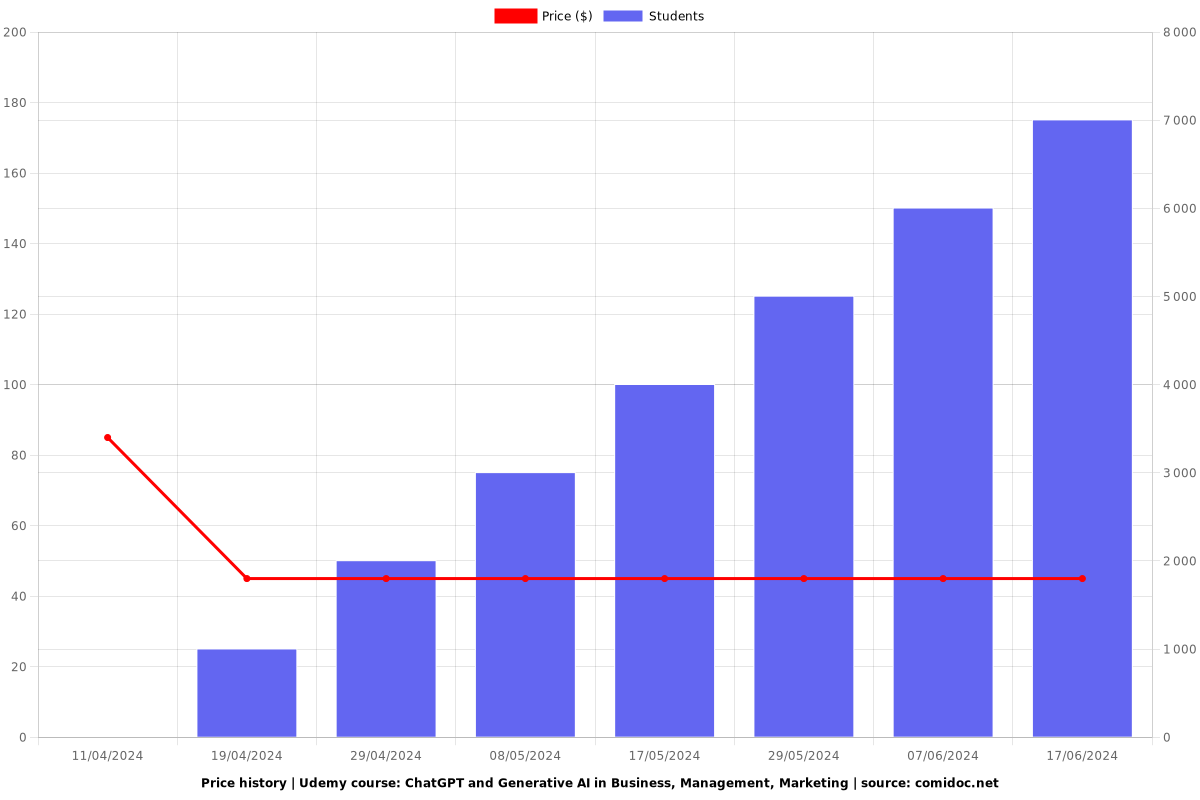 ChatGPT and Generative AI in Business, Management, Marketing - Price chart