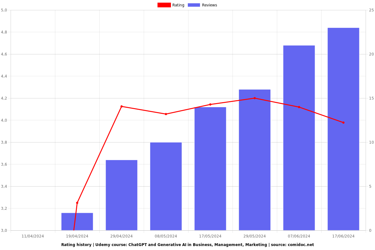 ChatGPT and Generative AI in Business, Management, Marketing - Ratings chart