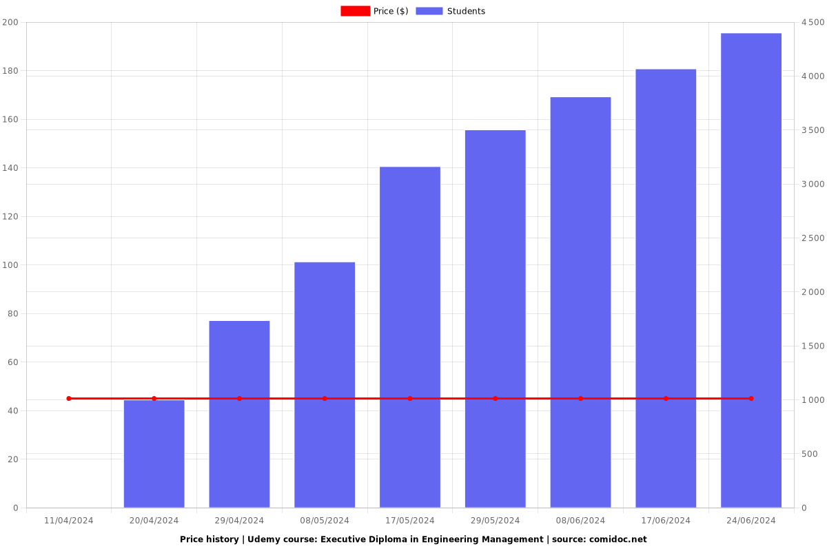 Executive Diploma in Engineering Management - Price chart