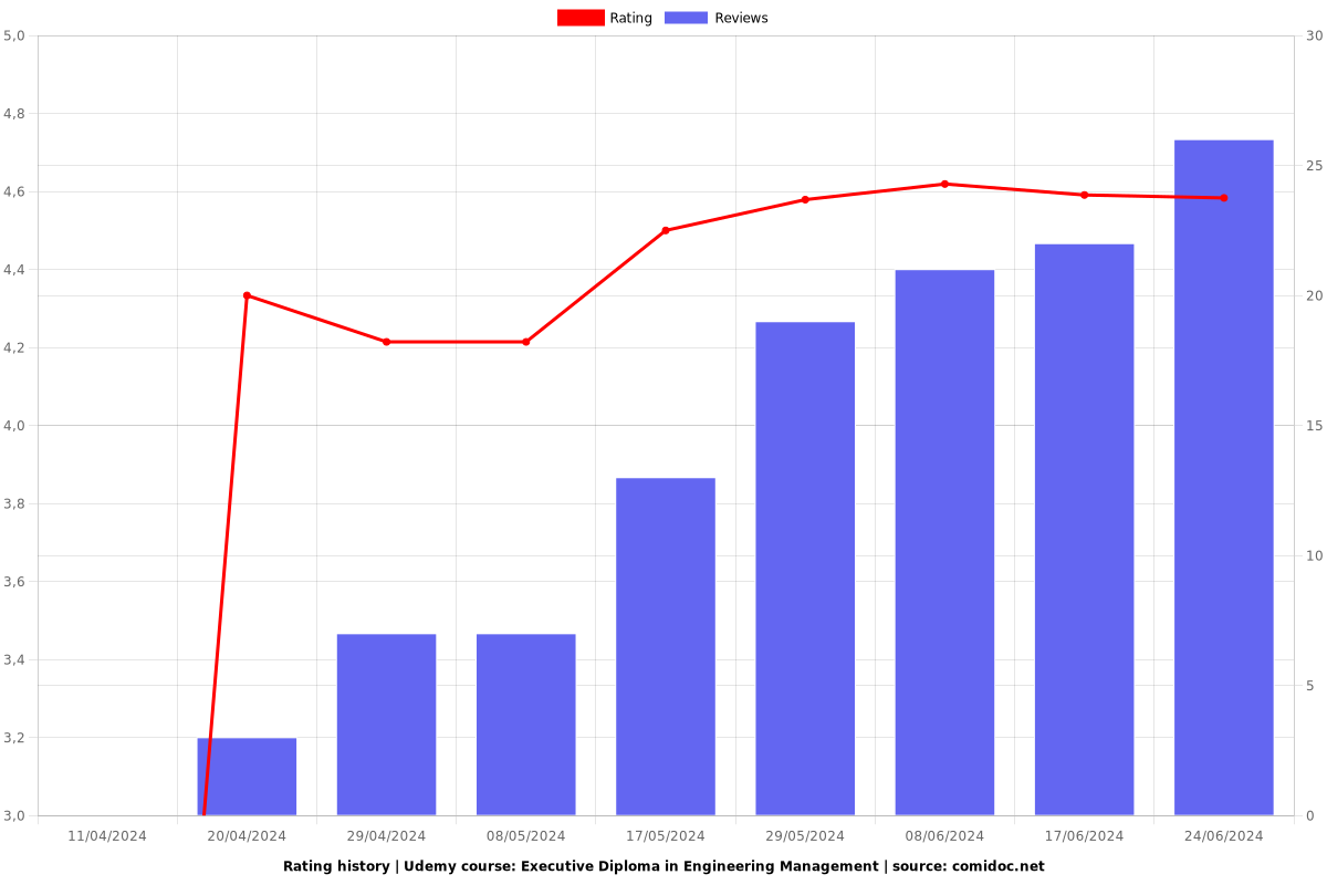 Executive Diploma in Engineering Management - Ratings chart