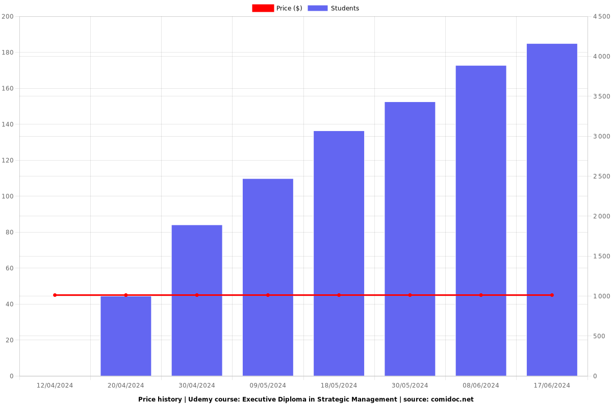 Executive Diploma in Strategic Management - Price chart