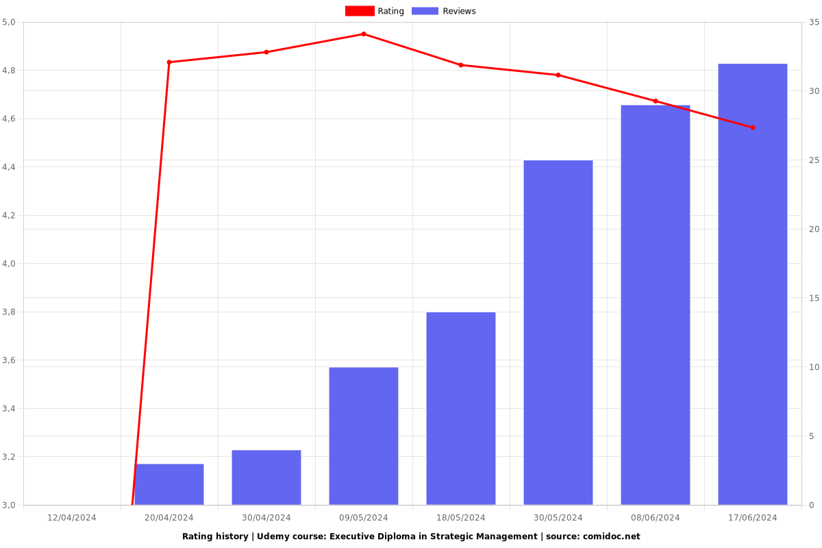 Executive Diploma in Strategic Management - Ratings chart