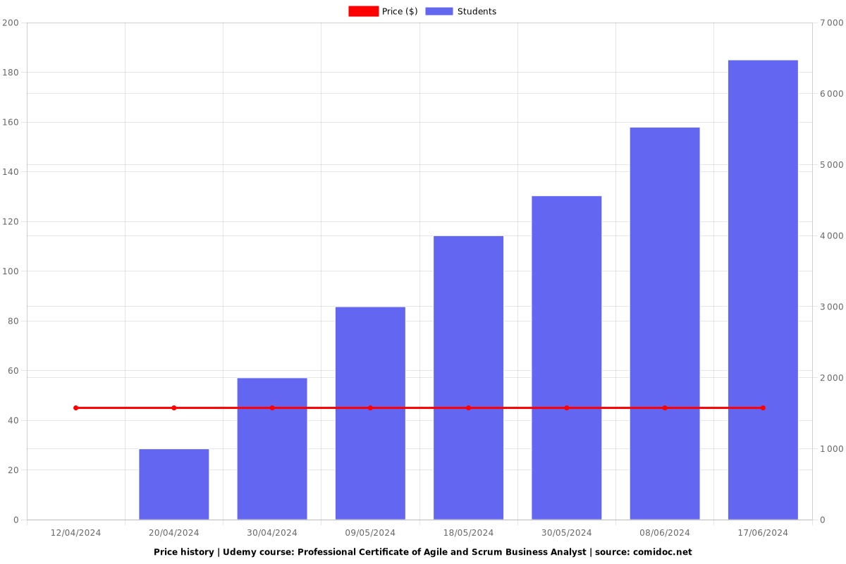 Professional Certificate of Agile and Scrum Business Analyst - Price chart