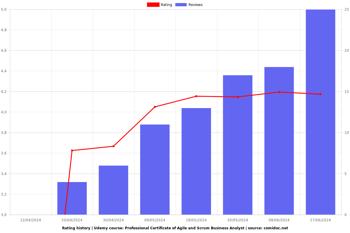 Professional Certificate of Agile and Scrum Business Analyst - Ratings chart