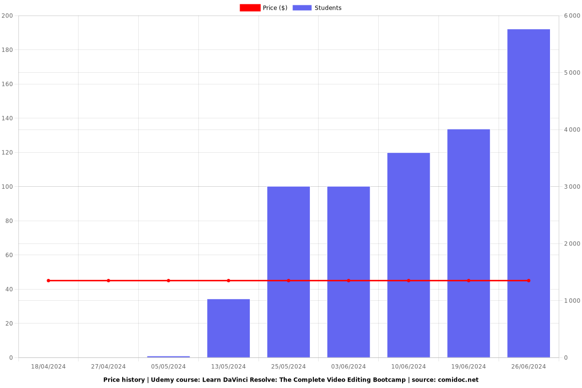Learn DaVinci Resolve: The Complete Video Editing Bootcamp - Price chart