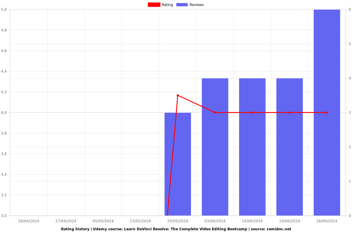 Learn DaVinci Resolve: The Complete Video Editing Bootcamp - Ratings chart