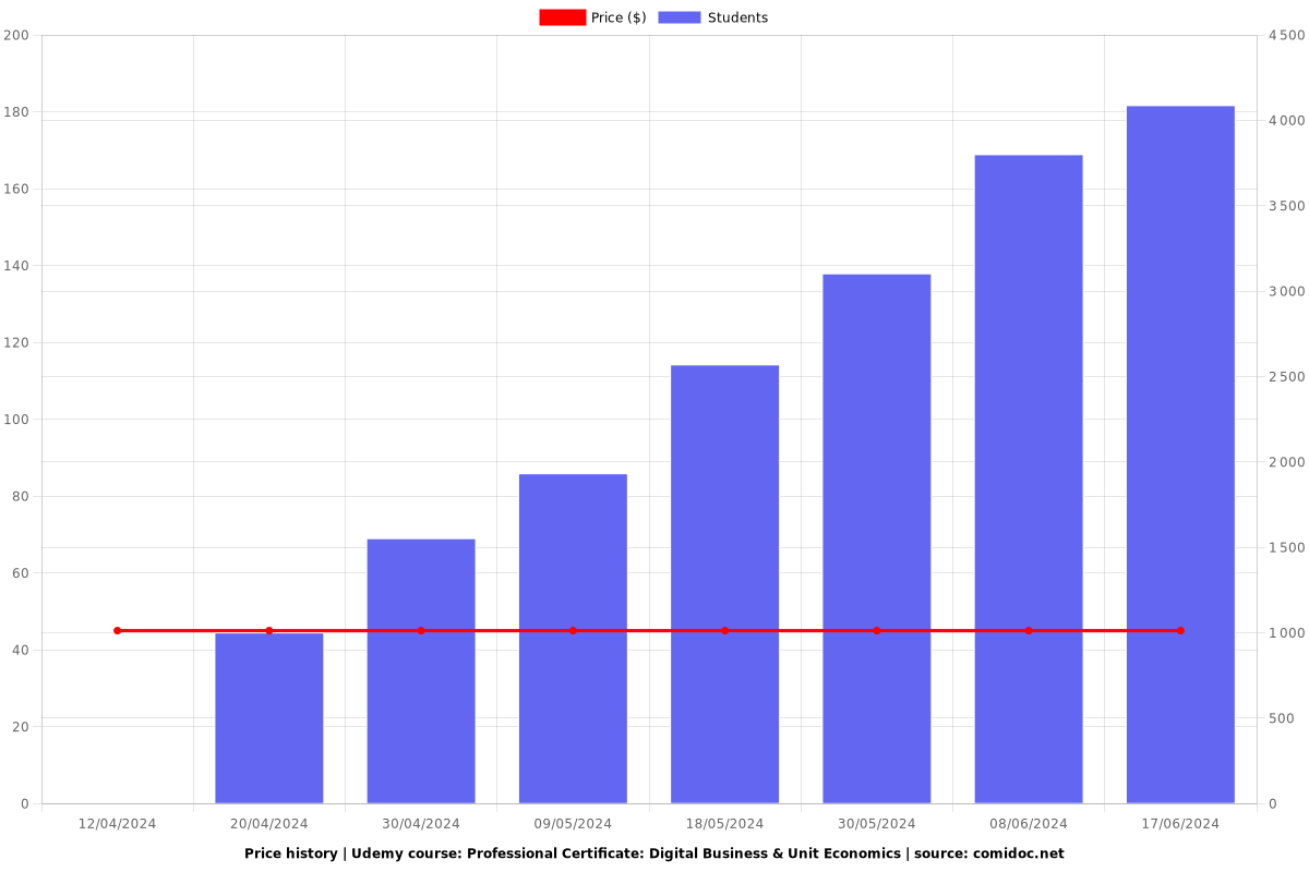 Professional Certificate: Digital Business & Unit Economics - Price chart