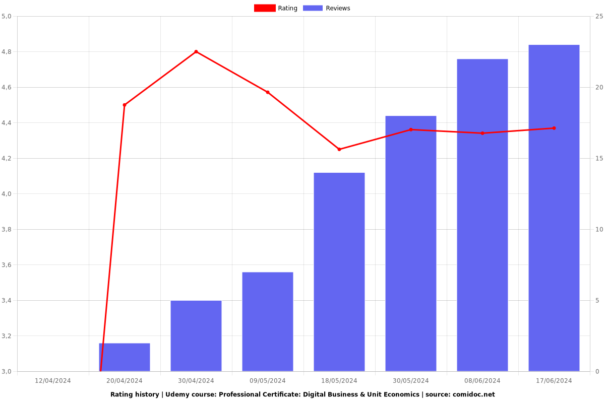 Professional Certificate: Digital Business & Unit Economics - Ratings chart