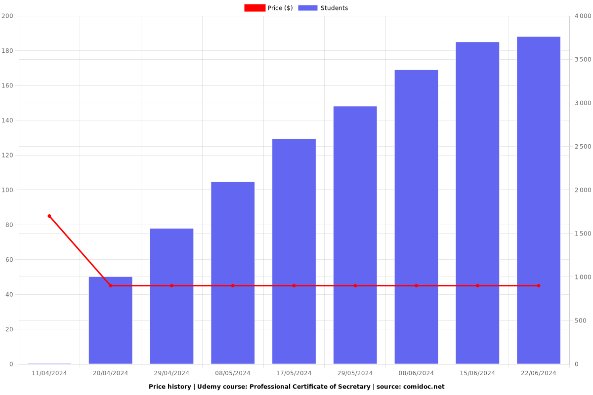 Professional Certificate of Secretary - Price chart