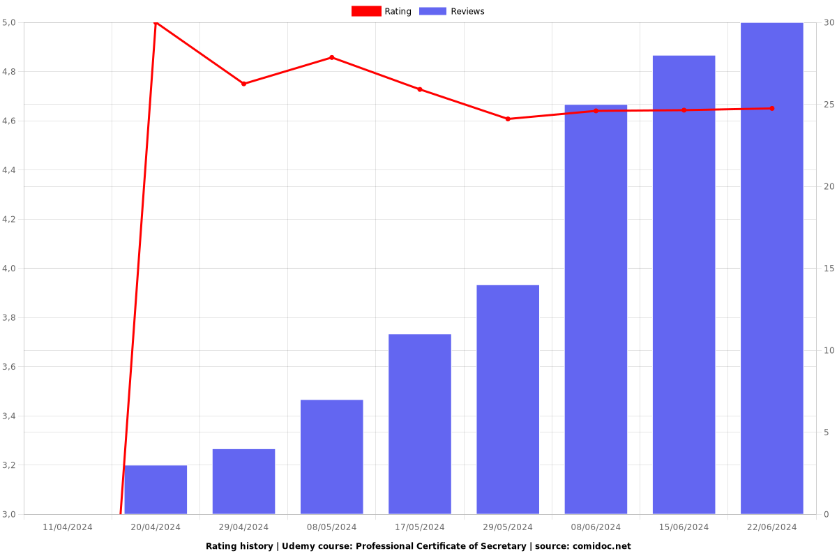 Professional Certificate of Secretary - Ratings chart