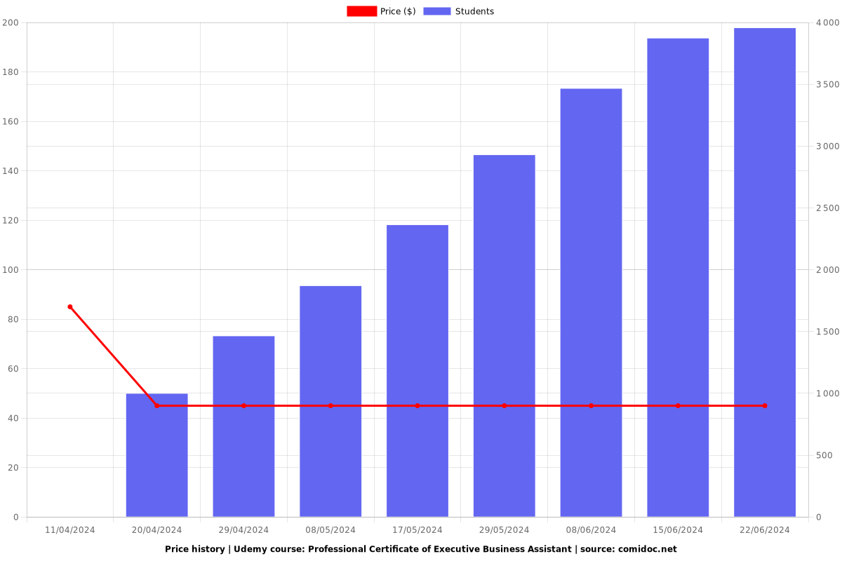 Professional Certificate of Executive Business Assistant - Price chart