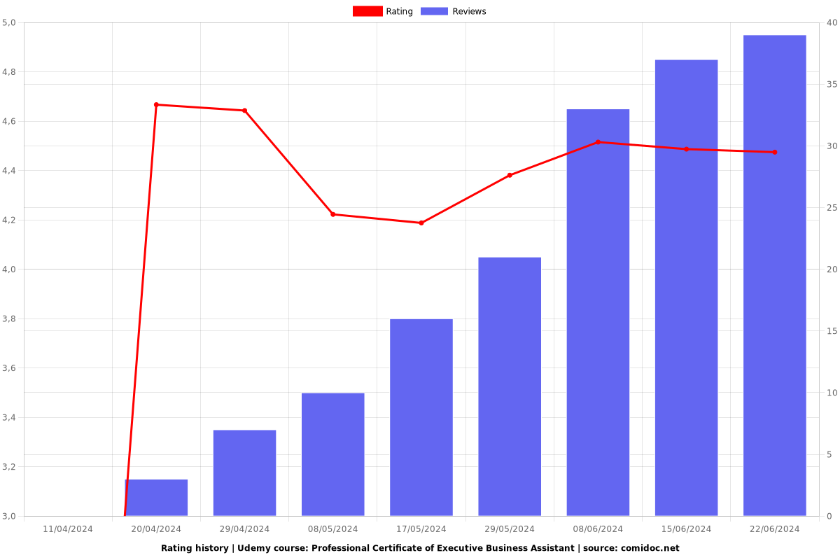 Professional Certificate of Executive Business Assistant - Ratings chart