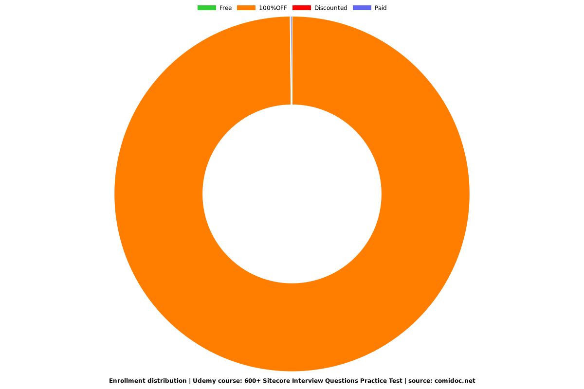 600+ Sitecore Interview Questions Practice Test - Distribution chart