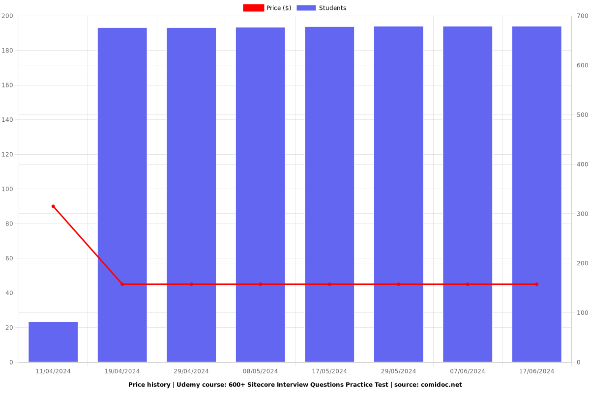 600+ Sitecore Interview Questions Practice Test - Price chart