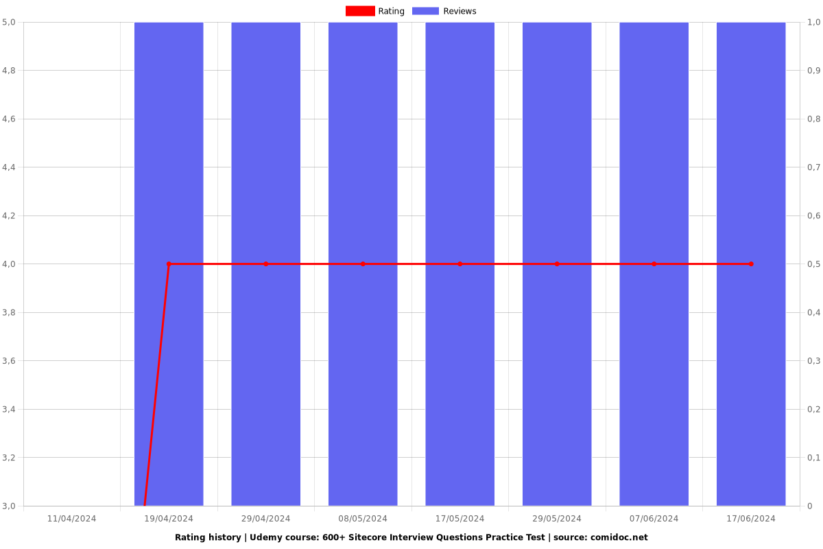 600+ Sitecore Interview Questions Practice Test - Ratings chart