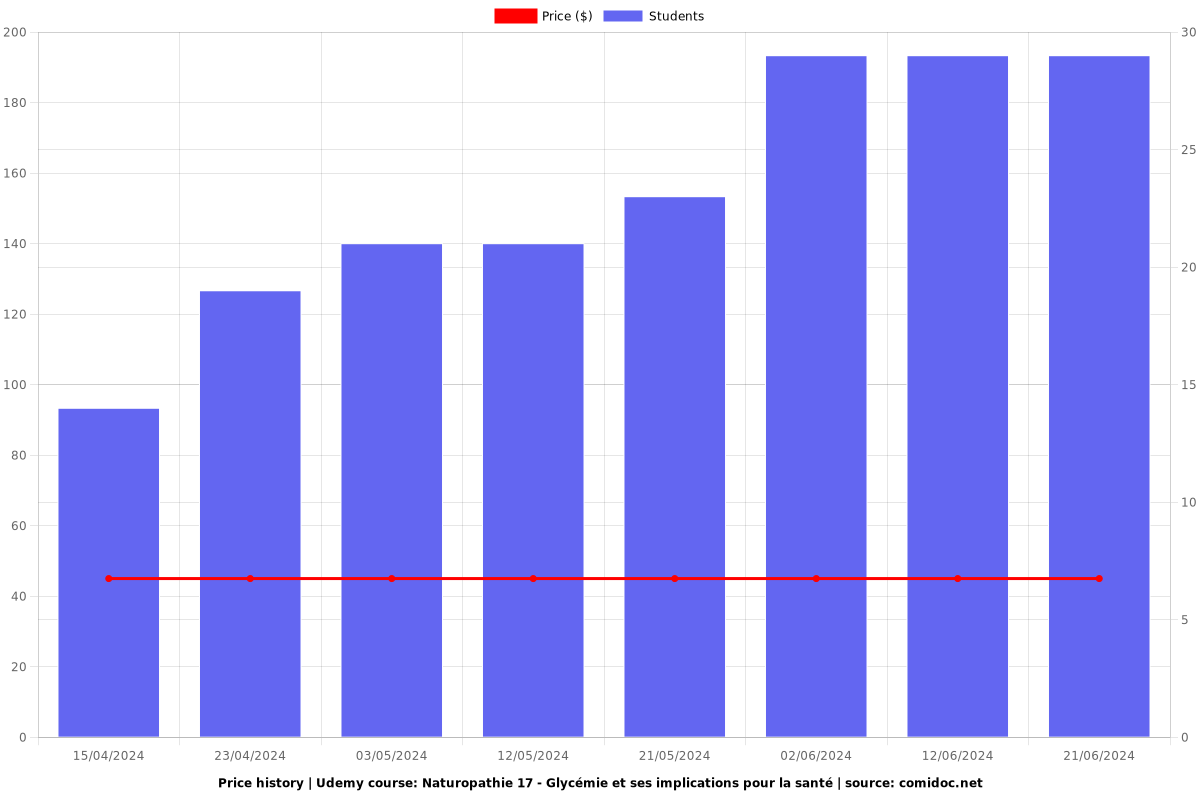 Naturopathie 17 - Glycémie et ses implications pour la santé - Price chart
