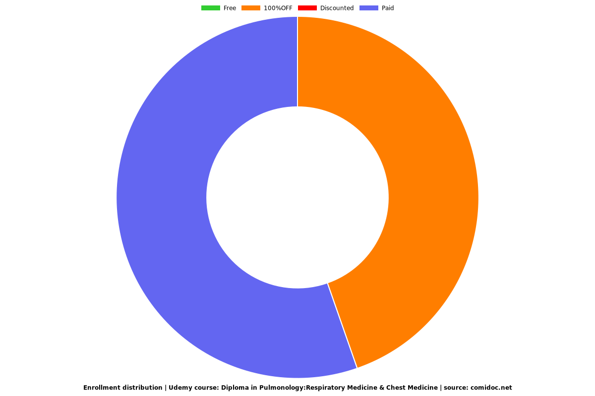 Diploma in Pulmonology:Respiratory & Chest Medicine Part 1/2 - Distribution chart