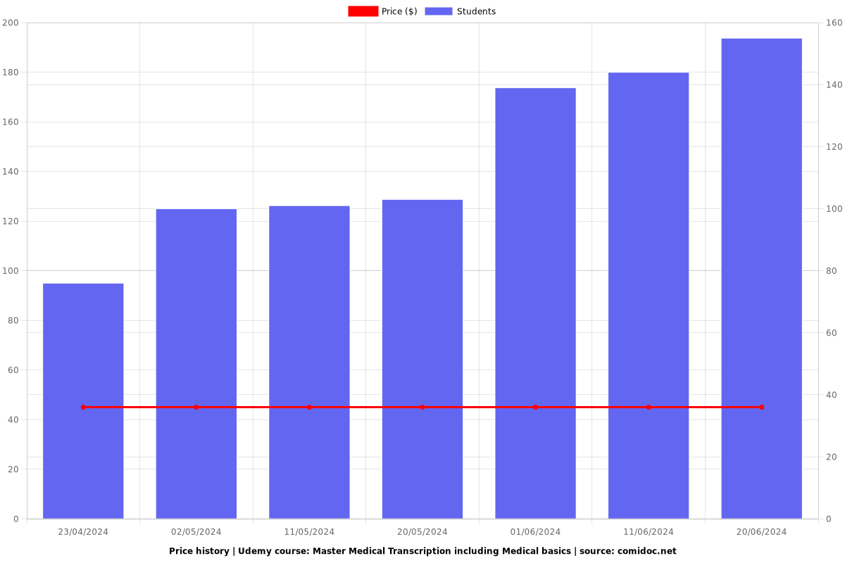 Diploma in Medical Transcription including Medical basics - Price chart