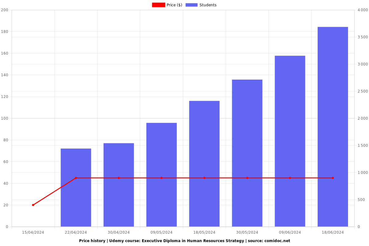 Executive Diploma in Human Resources Strategy - Price chart