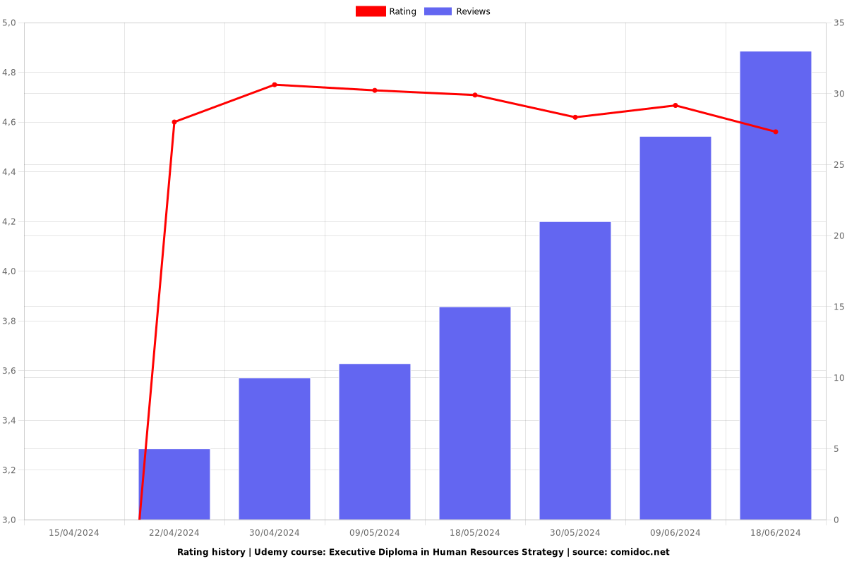 Executive Diploma in Human Resources Strategy - Ratings chart