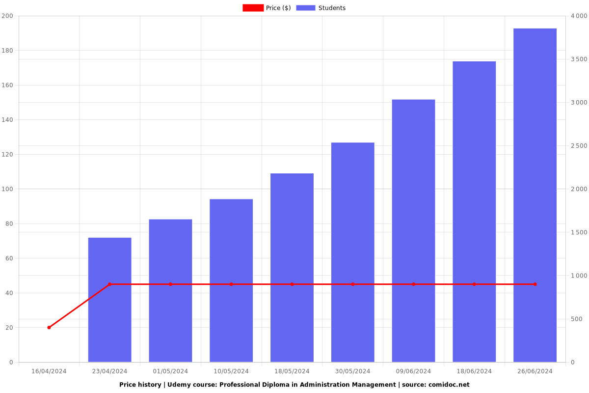 Professional Diploma in Administration Management - Price chart