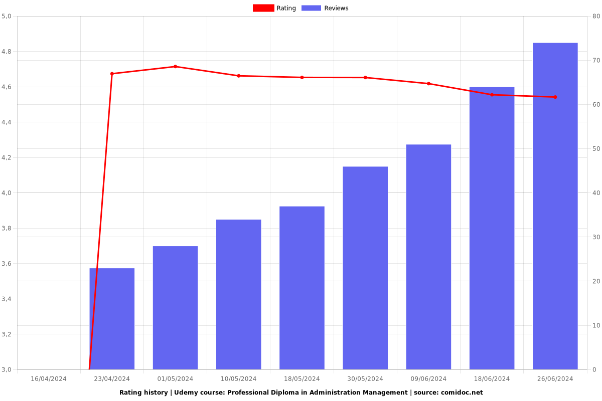 Professional Diploma in Administration Management - Ratings chart