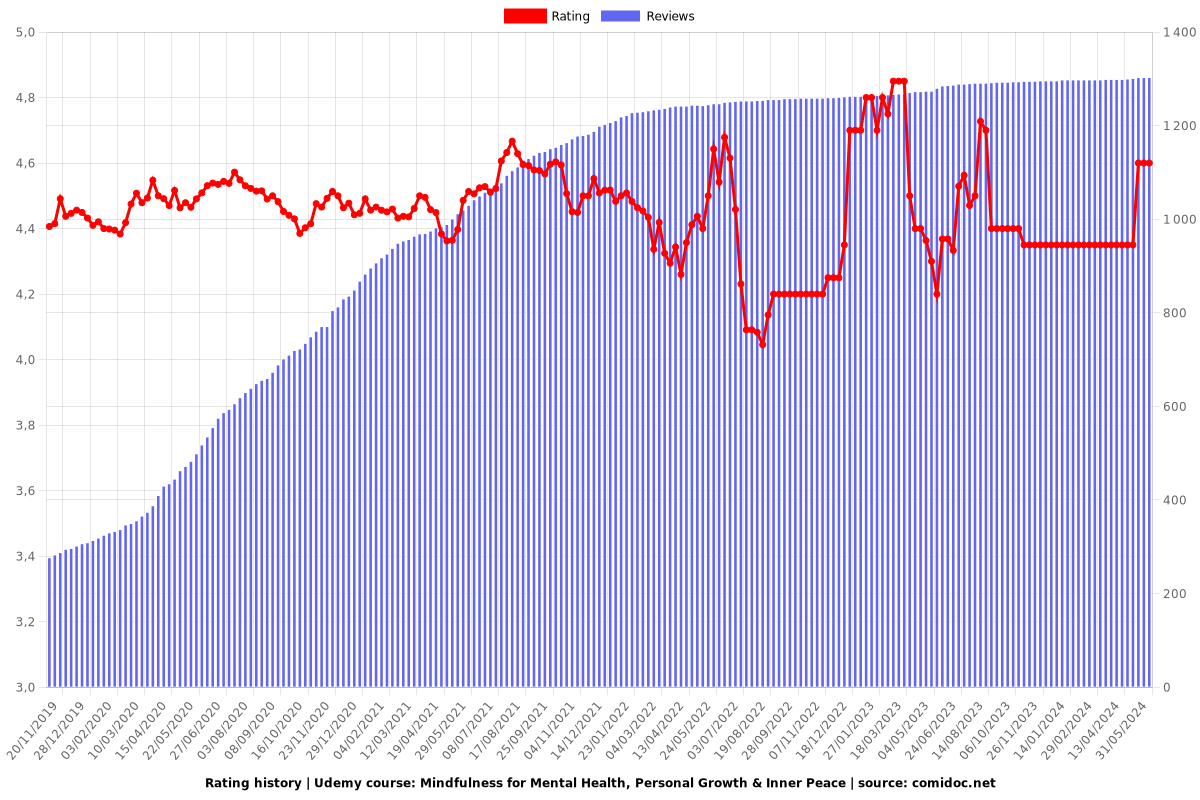 Mindfulness for Mental Wellness and Cultivating Inner Peace - Ratings chart