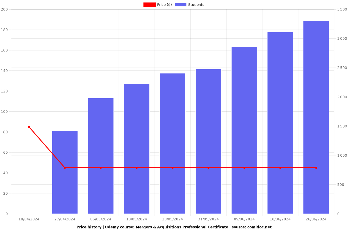 Mergers & Acquisitions Professional Certificate - Price chart