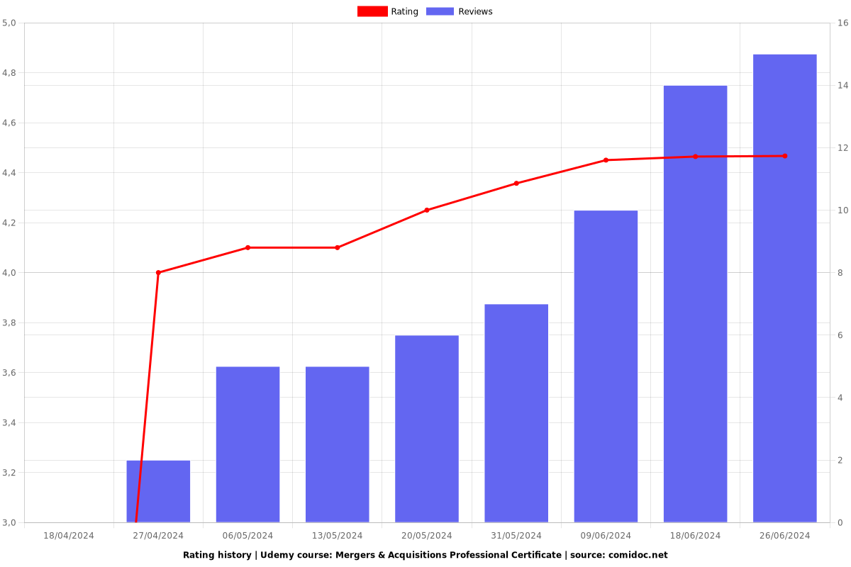 Mergers & Acquisitions Professional Certificate - Ratings chart