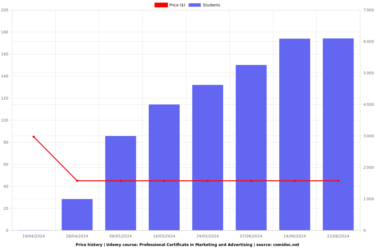 Professional Certificate in Marketing and Advertising - Price chart