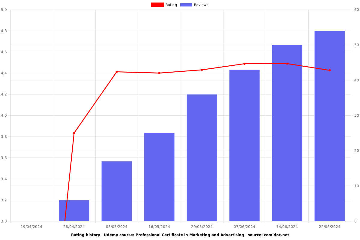 Professional Certificate in Marketing and Advertising - Ratings chart