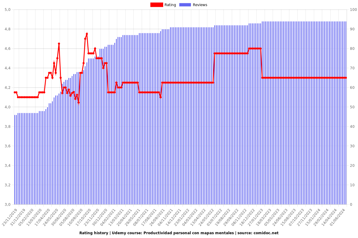 Productividad personal con mapas mentales - Ratings chart