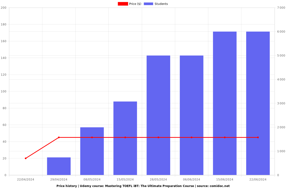 Mastering TOEFL iBT: The Ultimate Preparation Course - Price chart