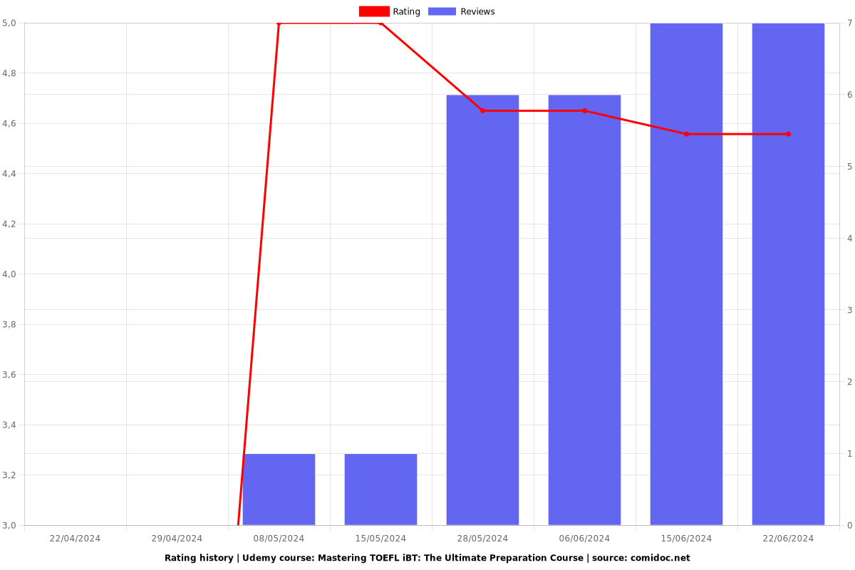 Mastering TOEFL iBT: The Ultimate Preparation Course - Ratings chart