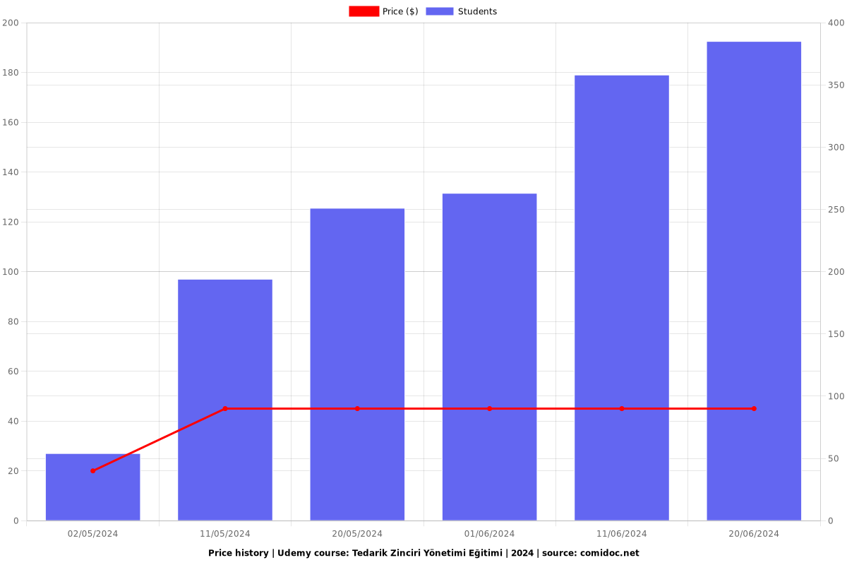 Tedarik Zinciri Yönetimi Eğitimi | 2025 - Price chart