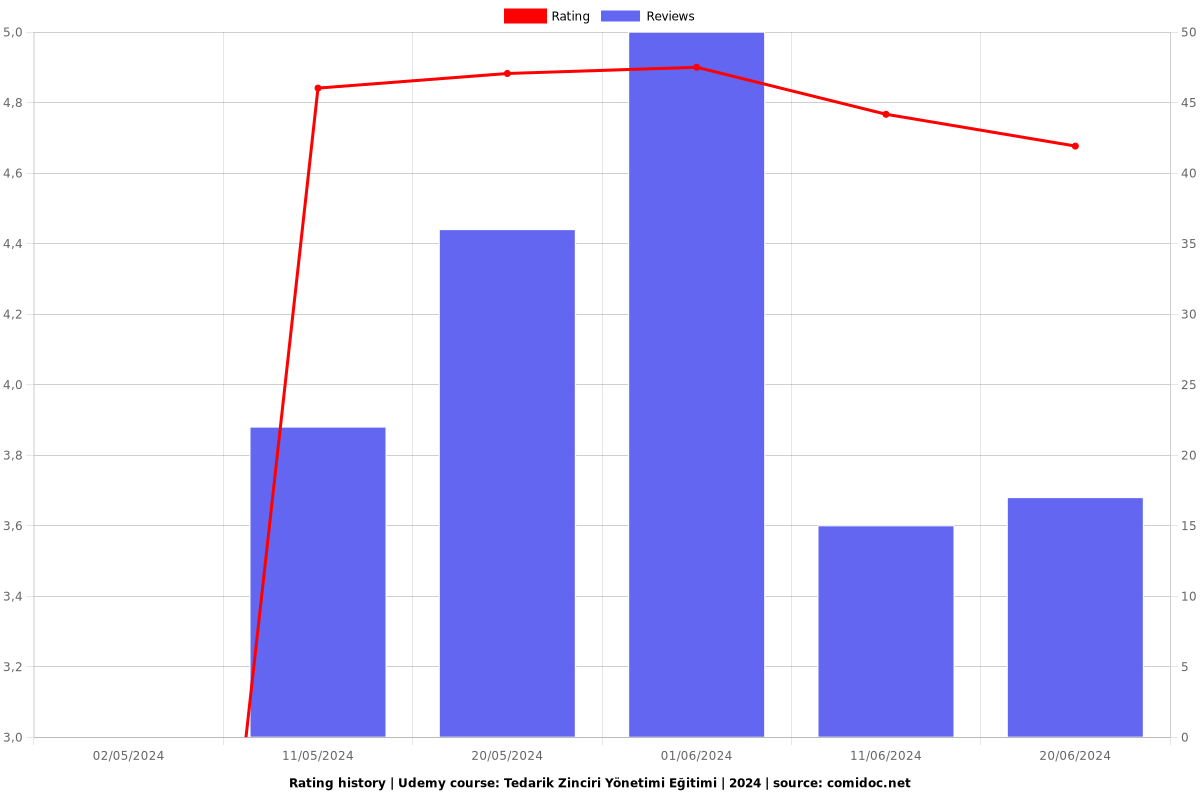 Tedarik Zinciri Yönetimi Eğitimi | 2025 - Ratings chart