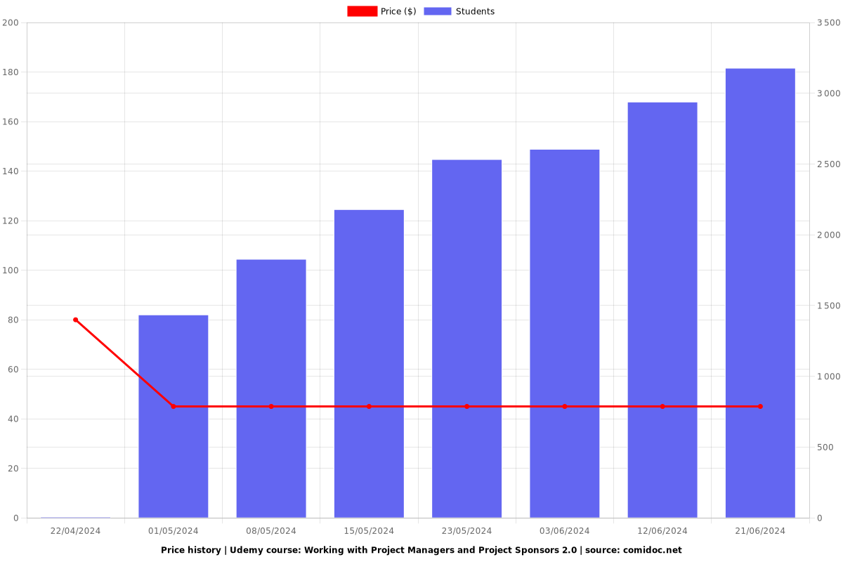 Working with Project Managers and Project Sponsors 2.0 - Price chart