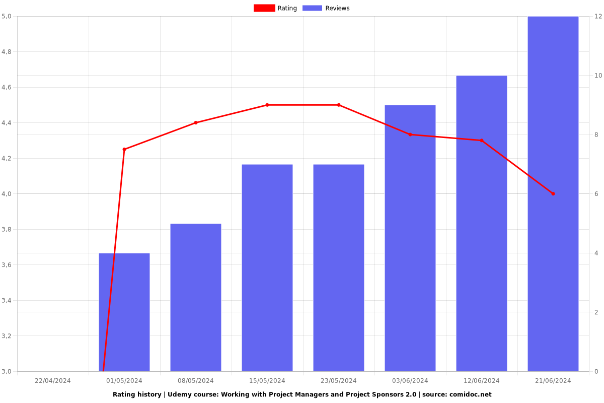 Working with Project Managers and Project Sponsors 2.0 - Ratings chart