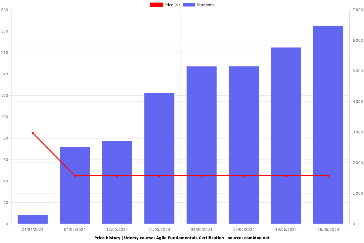 Agile Fundamentals Certification - Price chart