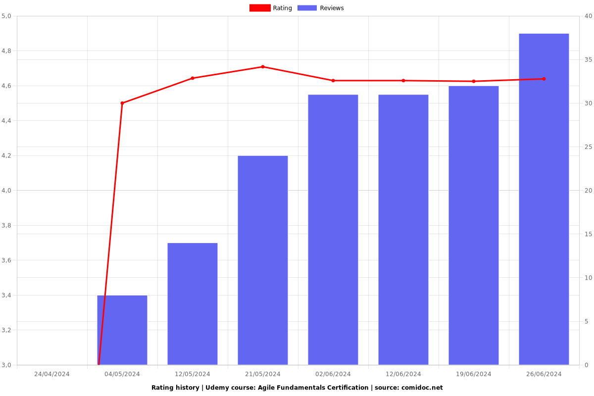 Agile Fundamentals Certification - Ratings chart