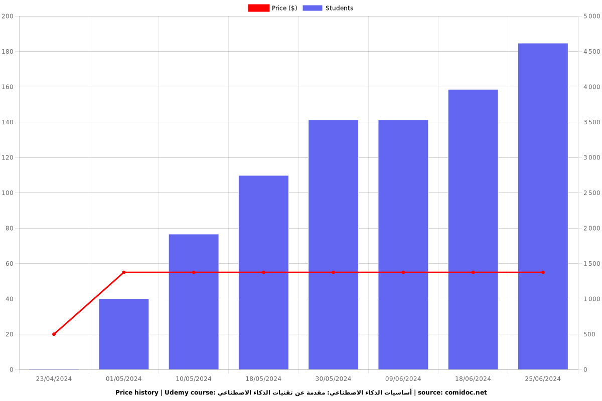 أساسيات الذكاء الاصطناعي: مقدمة عن تقنيات الذكاء الاصطناعي - Price chart