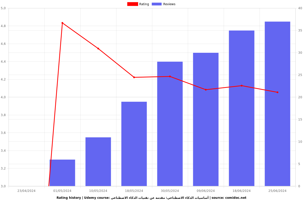 أساسيات الذكاء الاصطناعي: مقدمة عن تقنيات الذكاء الاصطناعي - Ratings chart