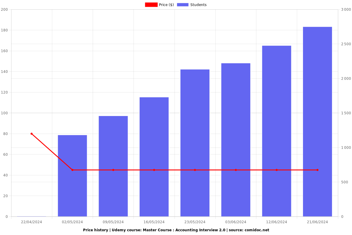 Master Course : Accounting Interview 2.0 - Price chart