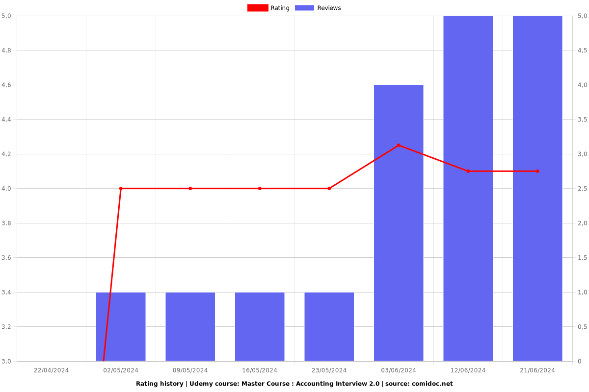 Master Course : Accounting Interview 2.0 - Ratings chart