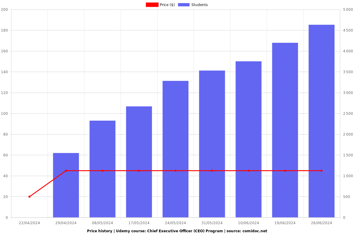 Chief Executive Officer (CEO) Program - Price chart