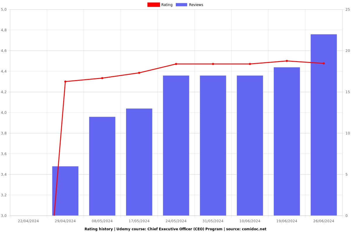 Chief Executive Officer (CEO) Program - Ratings chart