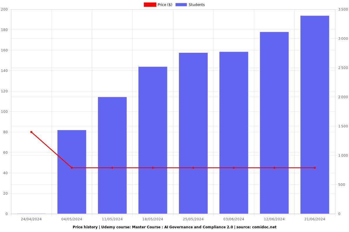 Master Course : AI Governance and Compliance 2.0 - Price chart